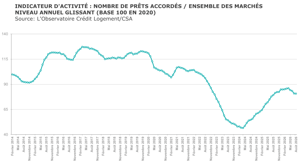 évolution de la production de crédits immobiliers sur 12 mois glissants