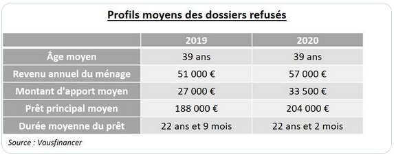 Profil type d'un emprunteur qui a un refus de prêt immobilier en 2020