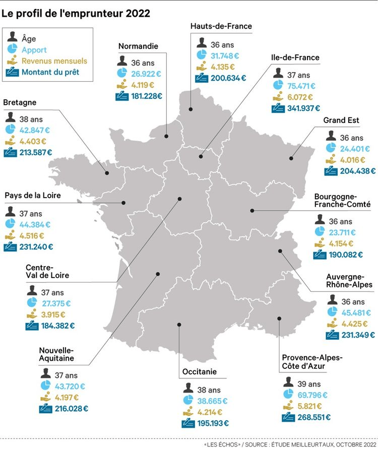 apport moyen par région