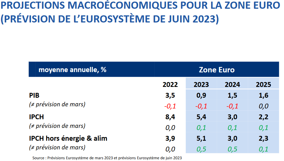 projection de l'inflation en 2024 et 2025 par la BCE dans un rapport de la Banque de France