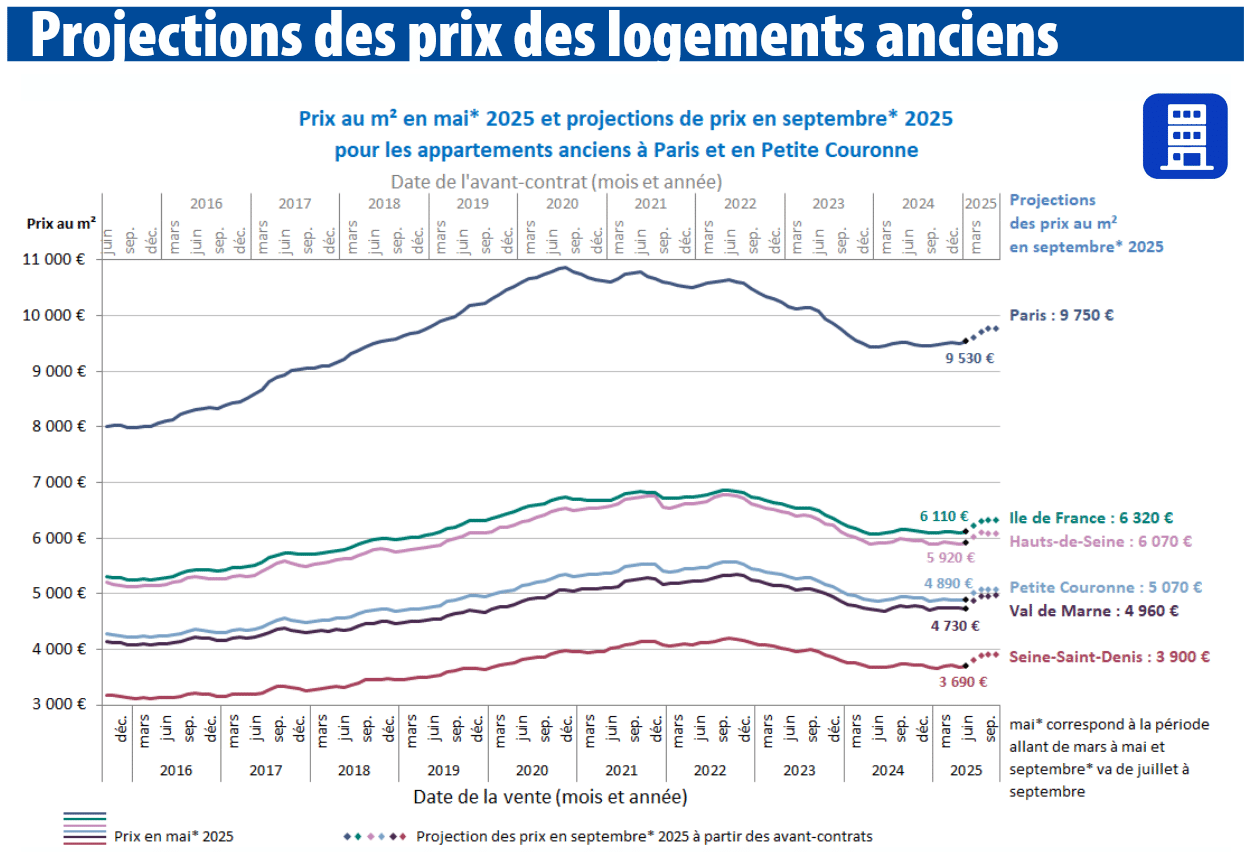 projection des prix des appartements anciens pour septembre 2025 d'après les notaires de Paris