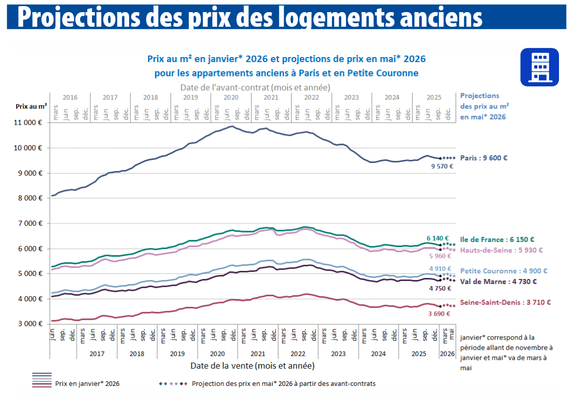 projection des prix des appartements à Paris et en Ile-de-France pour la période de février à mai 2026