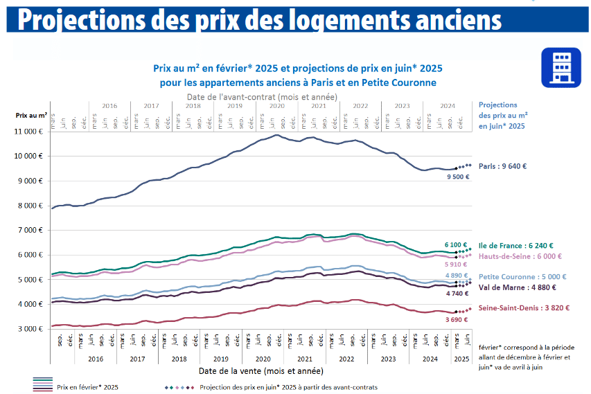 évolution des prix des appartements anciens à Paris et en Ile-de-France en 2025