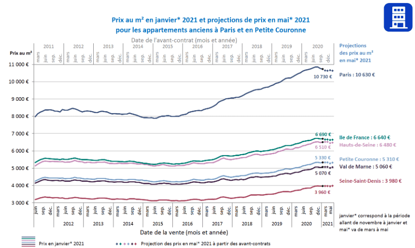 évolution des prix de l'immobilier à Paris et en Ile-de-France en 2021