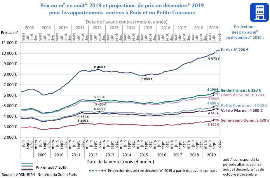 Projection des prix des appartements anciens d'après les avants-contrats à Paris et en Ile-de-France pour fin 2019