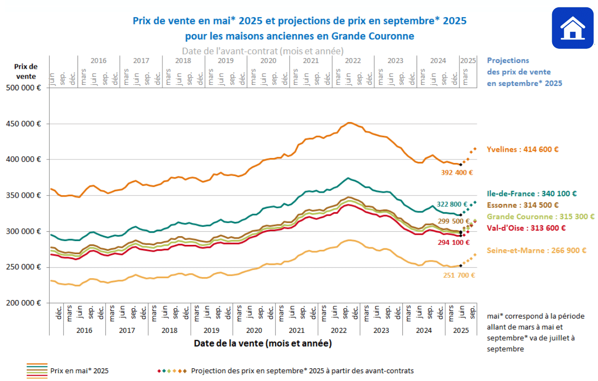 projection des prix des maisons anciennes pour septembre 2025 d'après les notaires de Paris