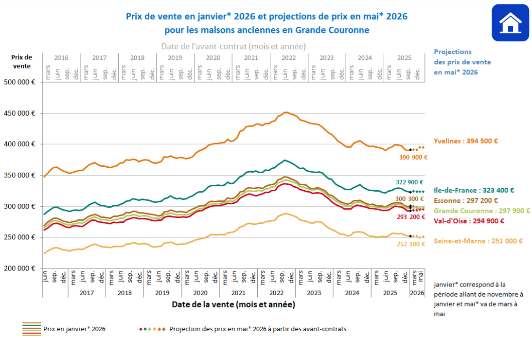 projection des prix des maisons en Ile-de-France pour la période de février à mai 2026