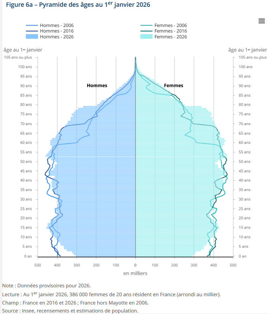pyramide des âges au 1er janvier 2026 en France - source INSEE