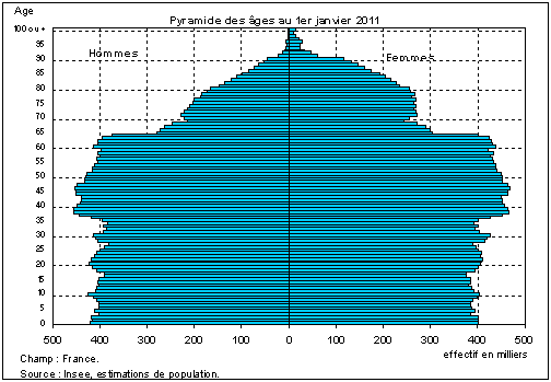 Pyramide des âges en France au 1er janvier 2011