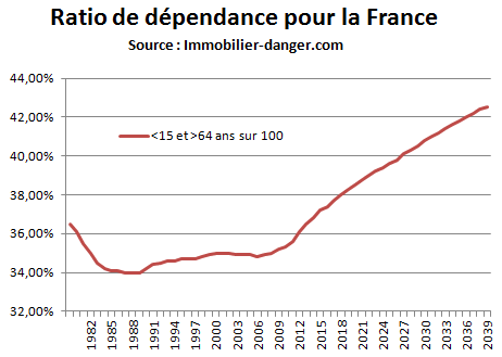 Évolution du ratio de dépendance pour la France entre 1980 et 2040