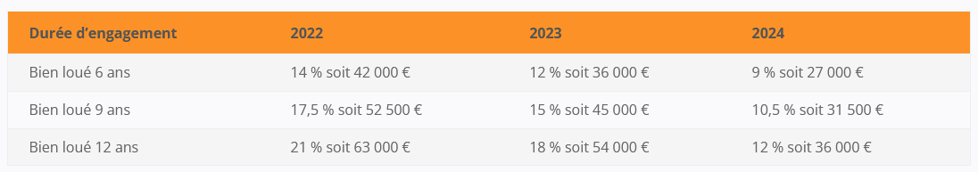 réduction des avantages Pinel en 2023 et 2024