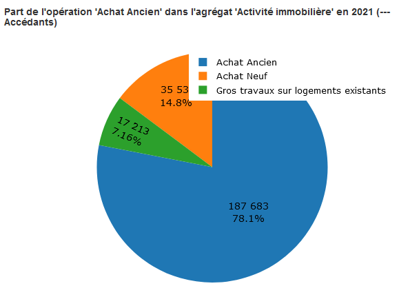 répartition de l'activité immobilière par catégorie