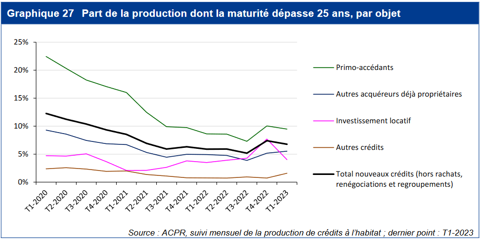 évolution de la proportion de crédits immobiliers avec une durée supérieure à 25 ans