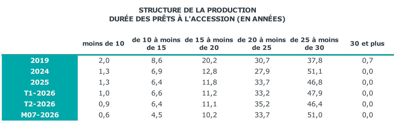 répartition de la durée des crédits immobiliers en juillet 2026 par rapport aux trimestres et années précédentes