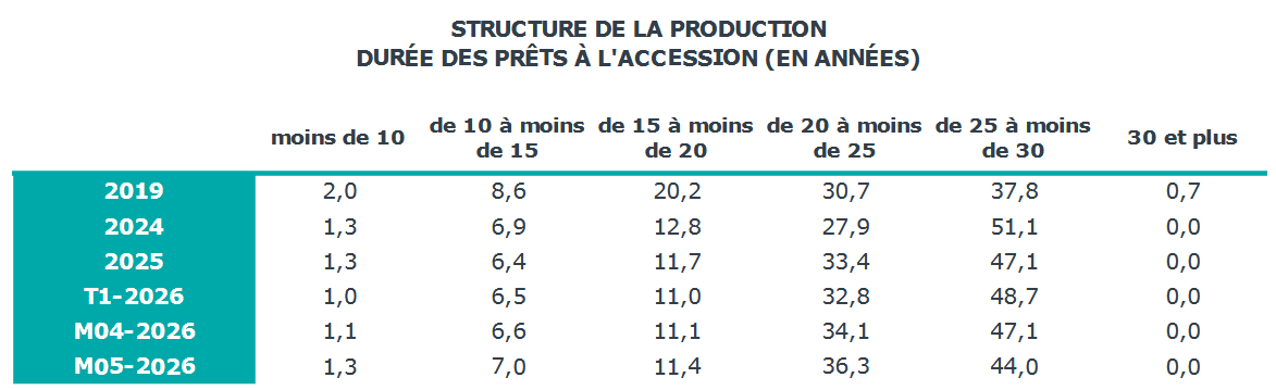 répartition des durées des prêts immobiliers en juin 2026