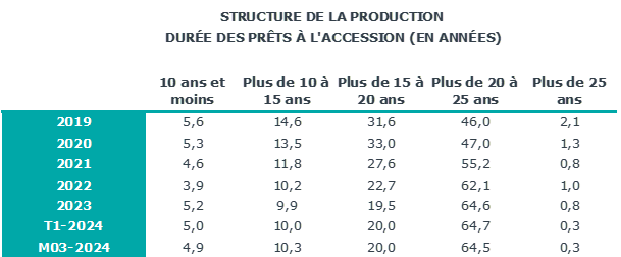 de plus en plus d'emprunteurs avec des crédits sur 20 ans ou plus
