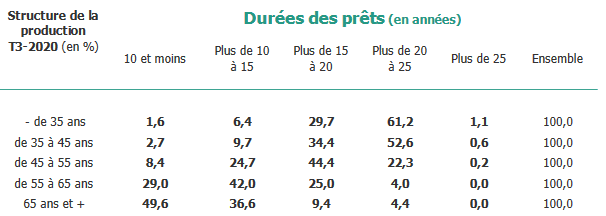 Prêt immobilier : durée moyenne par tranche d'âge