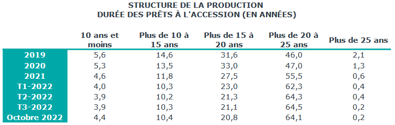 répartition des durées de financement