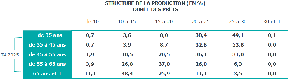 pret immobilier jusqu'à quel âge emprunter en 2026 ?