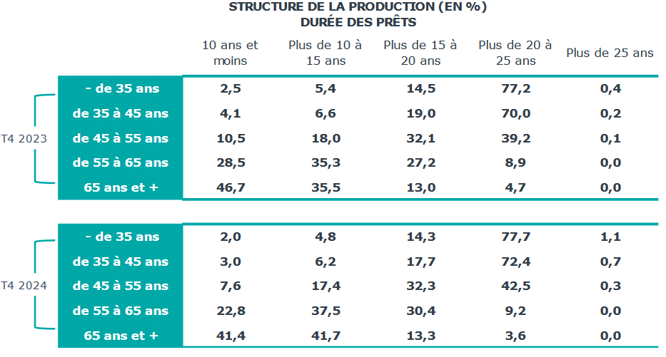 pret immobilier jusqu'à quel âge emprunter en 2025 ?