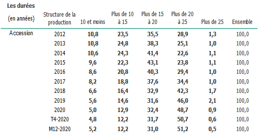 durée de crédit immobilier : plus de crédits entre 20 et 25 ans