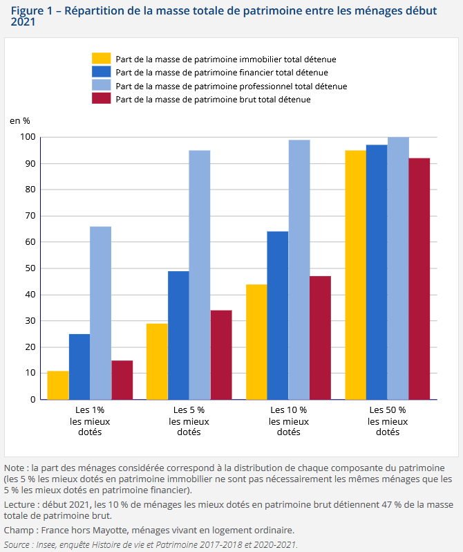 répartition de la possession d'immobilier selon la tranche de patrimoine