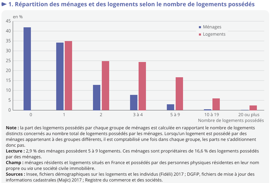 répartition des ménages et du nombre de logements possédés