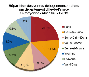 Répartition des ventes de logements anciens en ile-de-France par département entre 1996 et 2013