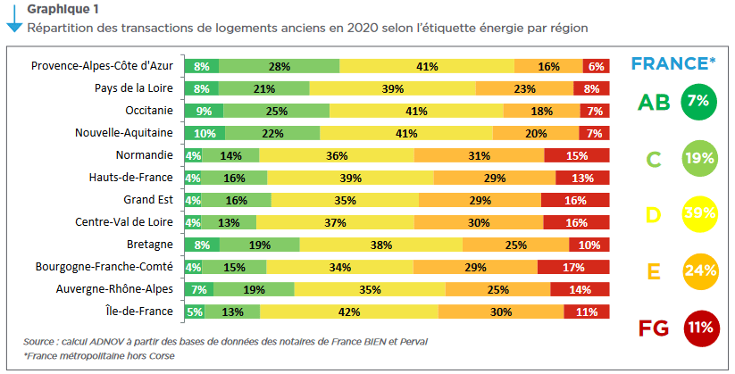 Répartition résultats DPE par région