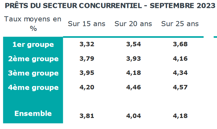 répartition des taux de prêt moyens selon la catégorie d'emprunteur