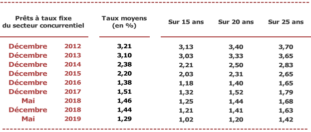 Quelques chiffres sur les variations des taux de crédit immobilier en juin 2019