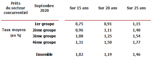 meilleur taux, bon taux, taux moyen et mauvais taux par durée