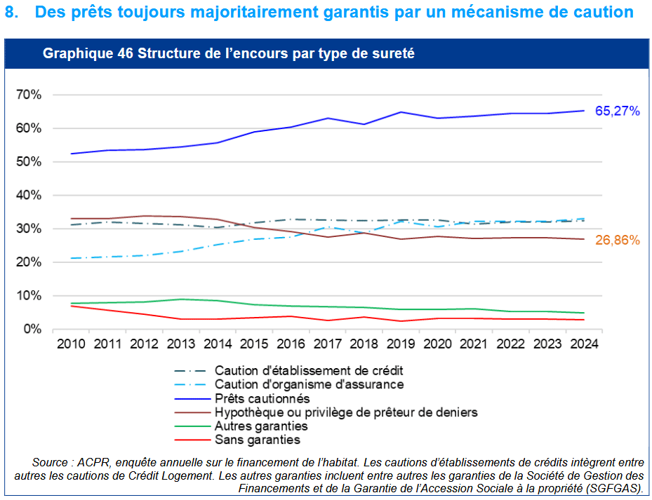 Les prêts cautionnés sont de plus en plus nombreux en France