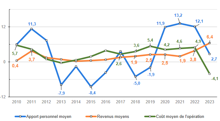 augmentation des revenus moyens et de l'apport personnel par année