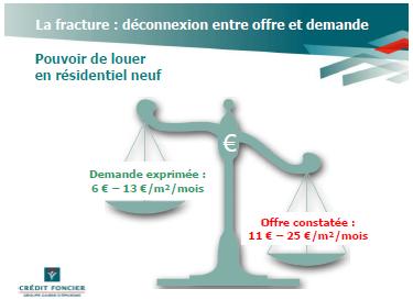 Déséquilibre entre offre et demande en location de logement neuf