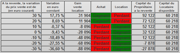 résultats de la comparaison acheter ou louer