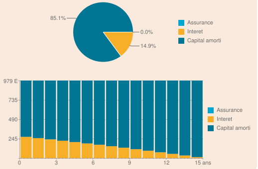 Détail graphique du tableau d'amortissement du simulateur