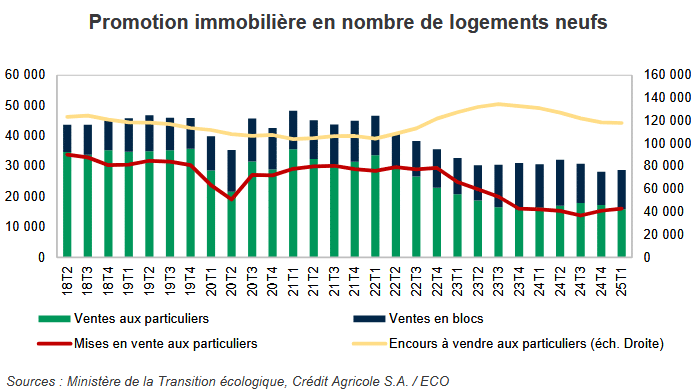 statistiques sur la promotion immobilière de logements neufs en France ces dernières années