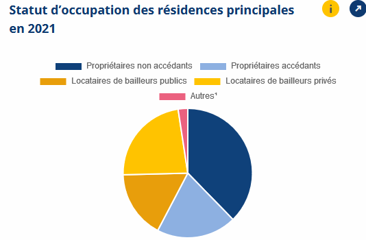Nombre de propriétaires en France : en faut-il toujours plus ?