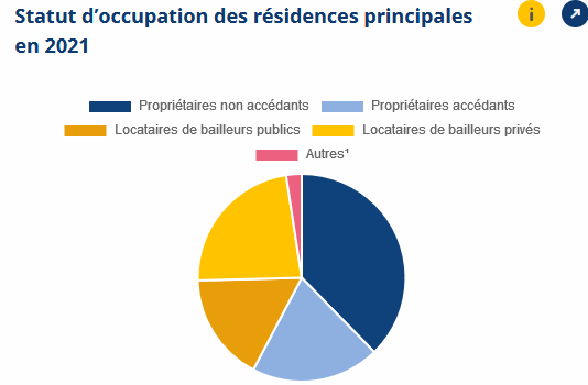 taux de propriétaire accédant et non-accédant, de locataire du privé ou parc HLM, etc. en 2021