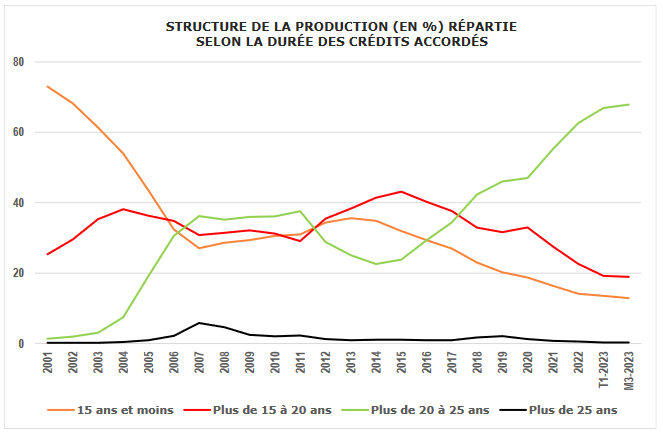 évolution de la part des crédits sur 1à à 15 ans, 15 à 20 ans et plus de 20 ans