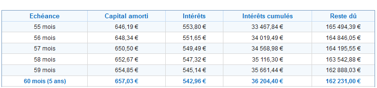 Extrait d'un tableau d'amortissement sur un prêt sur 20 ans à 4 % et 1 200 € de mensualité