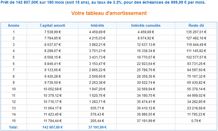 Exemple d'un tableau d'amortissement sur un prêt sur 15 ans à 3.20 % et 1 000 € de mensualité