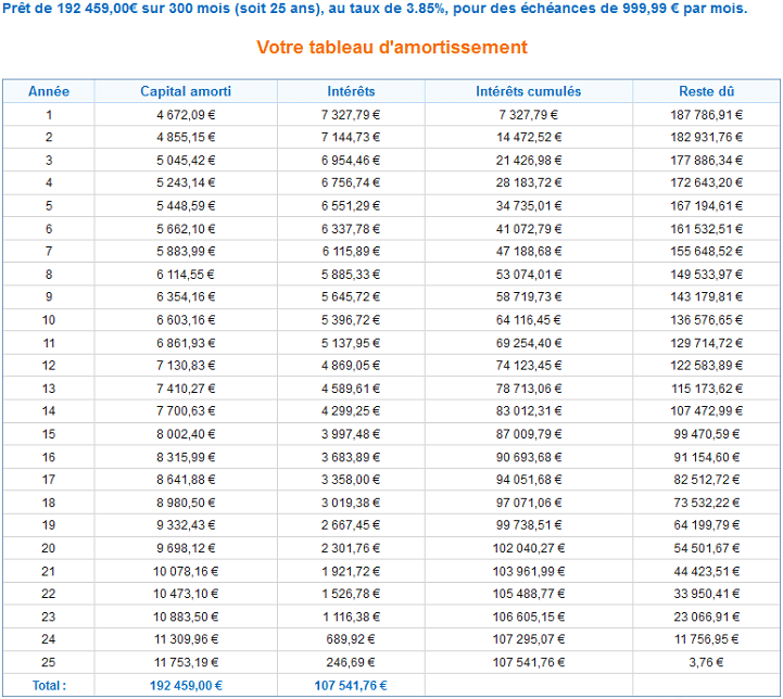 Exemple d'un tableau d'amortissement sur un prêt sur 25 ans à 3.85 % et 1 000 € de mensualité