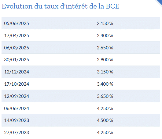 tableau des variations des taux de la BCE avec chaque date en 2023, 2024 et 2025