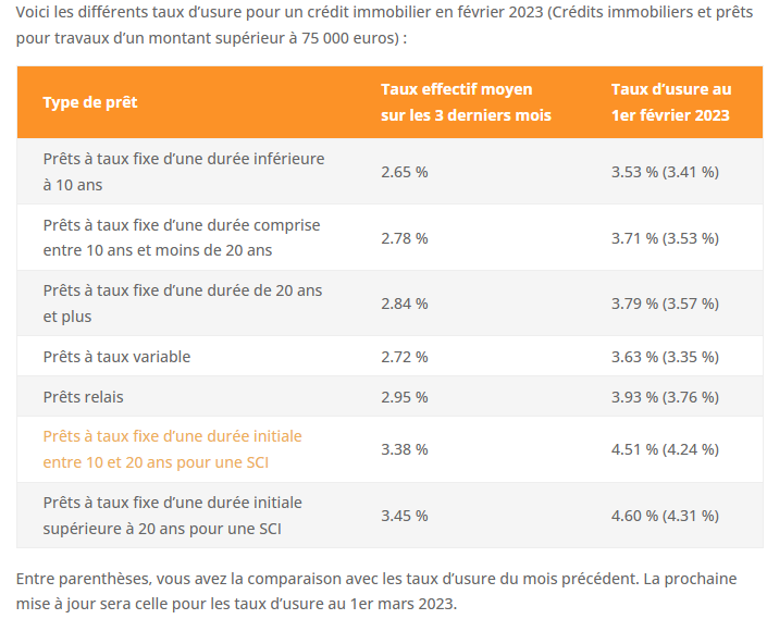 taux usure février 2023