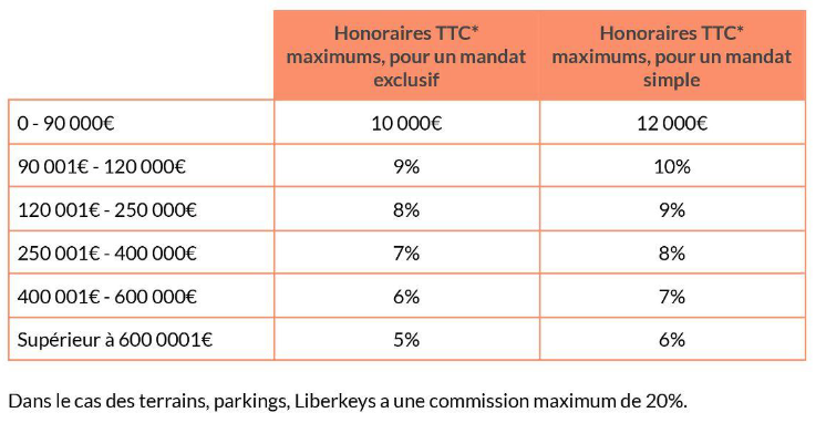 tarif liberkeys : une commission plafonnée selon la gamme de prix de votre maison ou de votre appartement