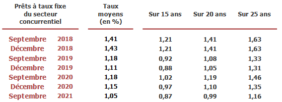 taux credit immobilier moyen sur 15 ans, 20 ans et 25 ans