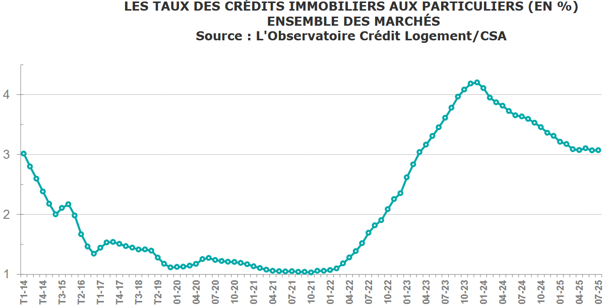 evolution taux credit immobilier août 2025