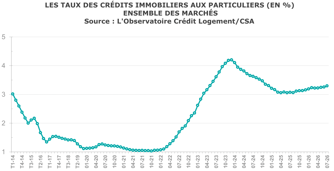 evolution taux credit immobilier septembre 2026